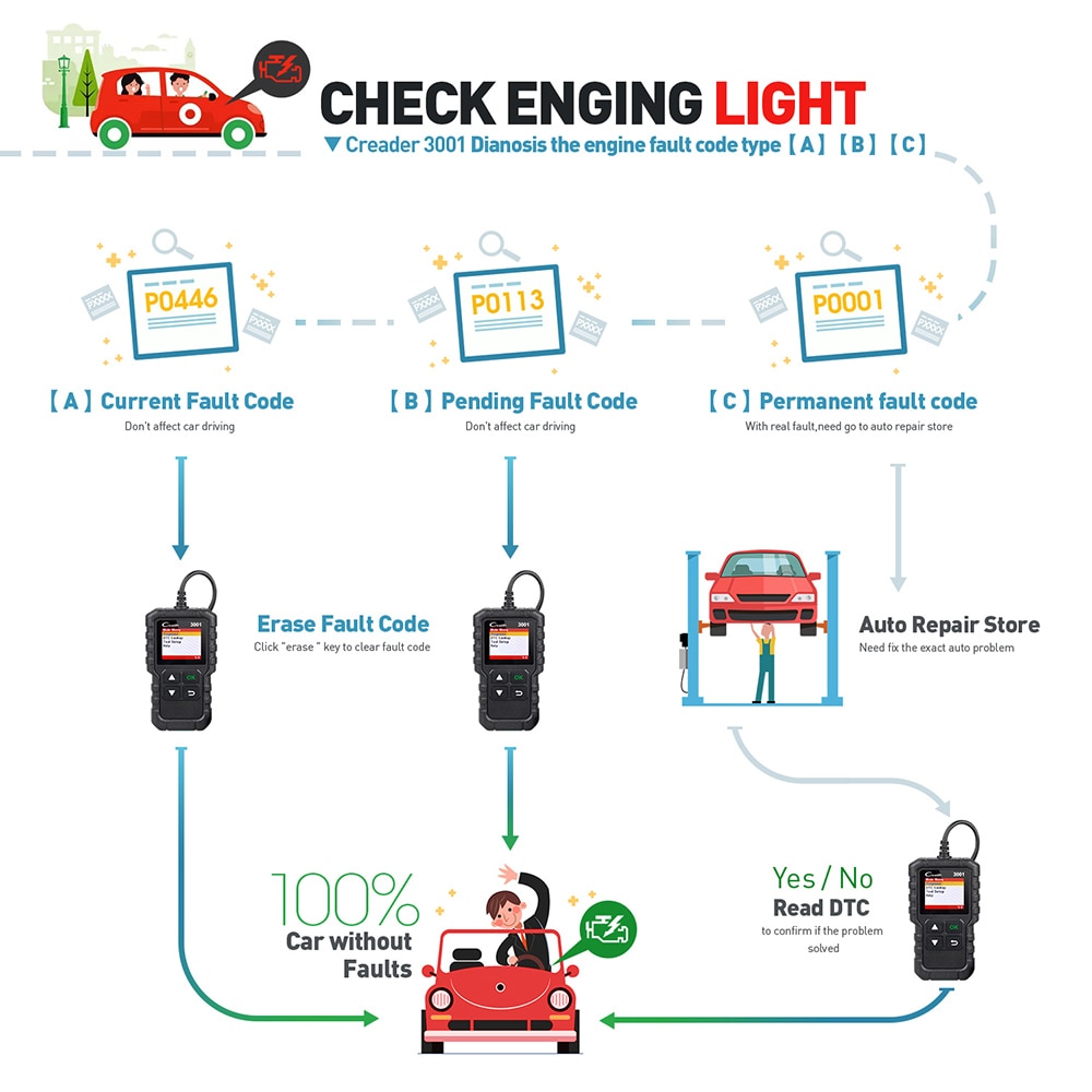 Engine Code Reader Car Diagnostic Tool